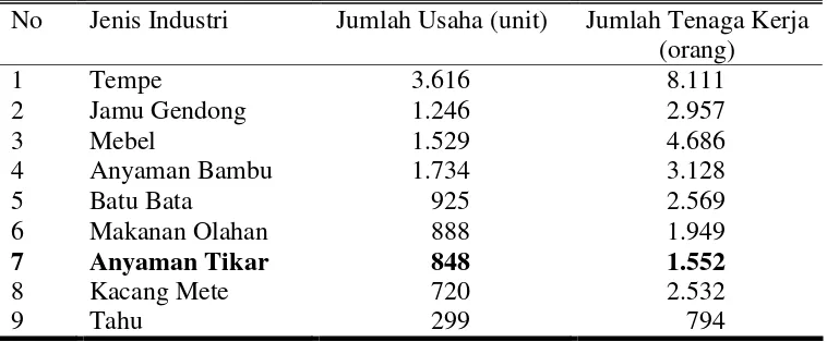 Tabel 1. Jenis, Jumlah Unit Usaha dan Tenaga Kerja Industri Kecil Potensial di Kabupaten Wonogiri   