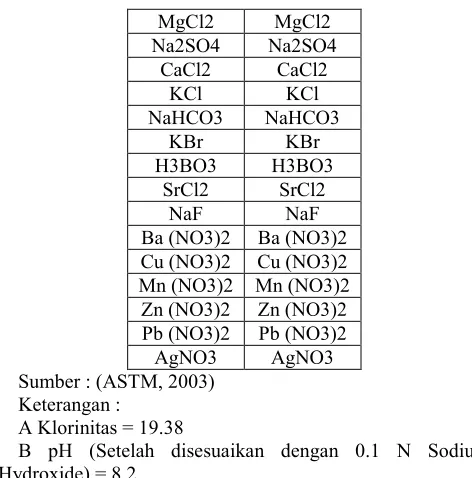 Tabel 2.2  kondisi salinitas 35 (35‰). 