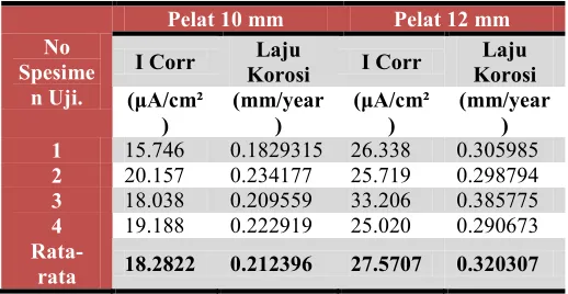 Tabel 8. Hasil Pengujian untuk Pengelasan basah bawah air pada  salinitas 35‰, tebal 12mm, dan suhu 250C 
