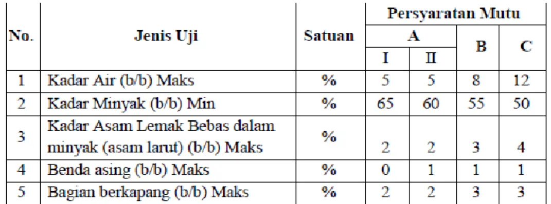 Tabel 2. Spesifikasi Mutu Kopra 