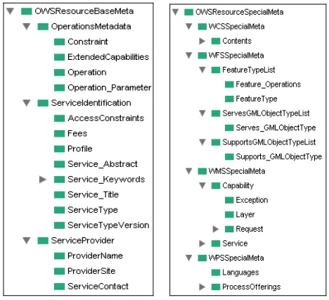 Figure 2.  The hierarchical semantic properties representations of OWS (include WCS, WFS, WMS, and WPS)  