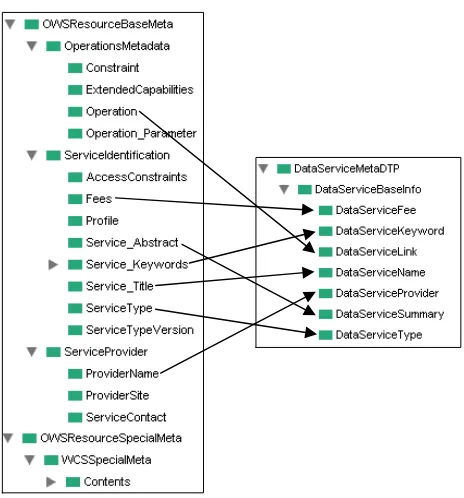 Figure 5.  The mapping relations of semantic properties between WCS and general query schema 