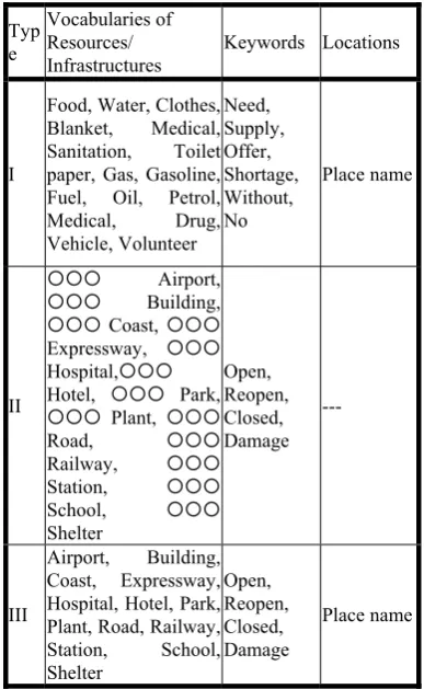 Table 1. The three types of triple-like structures used to extract disaster relief information  
