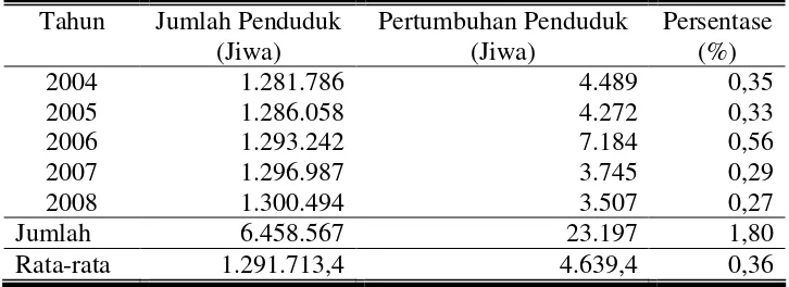Tabel 8. Jumlah Penduduk dan Pertumbuhan Penduduk Kabupaten Klaten Tahun 2004 - 2008 