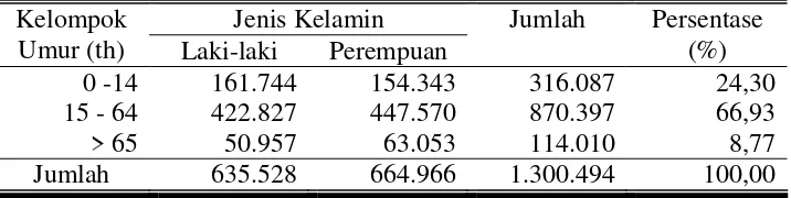 Tabel 9. Jumlah Penduduk di Kabupaten Klaten Menurut Umur dan Jenis Kelamin pada Tahun 2008 