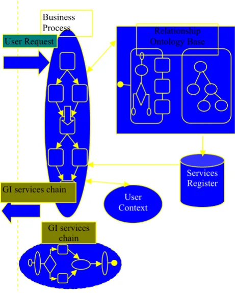 Figure 2. The GI service framework considering the context 