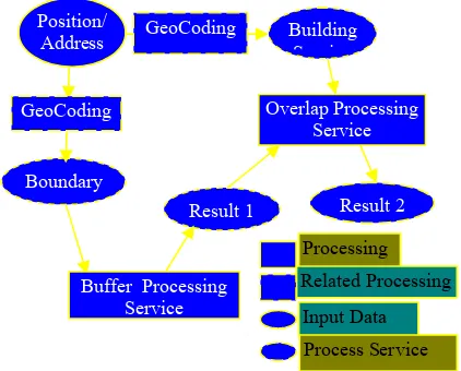Figure 3. Conceptual business model of composition  