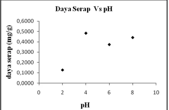 Gambar 4. Grafik Pengaruh pH (vol. larutan Cd2+: 25 mL, konsentrasi 