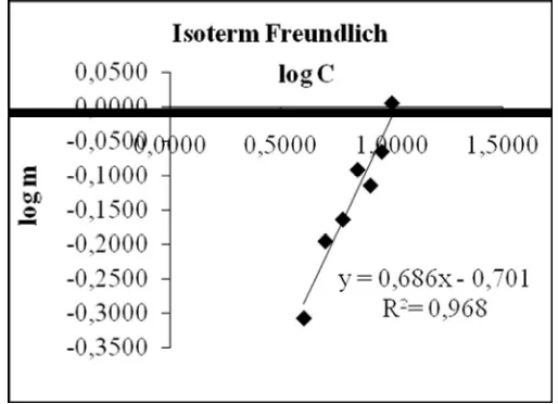 Gambar  9. Kurva Isoterm Freundlich (vol. larutan Cd2+ : 25 mL, waktu aktivasi : 