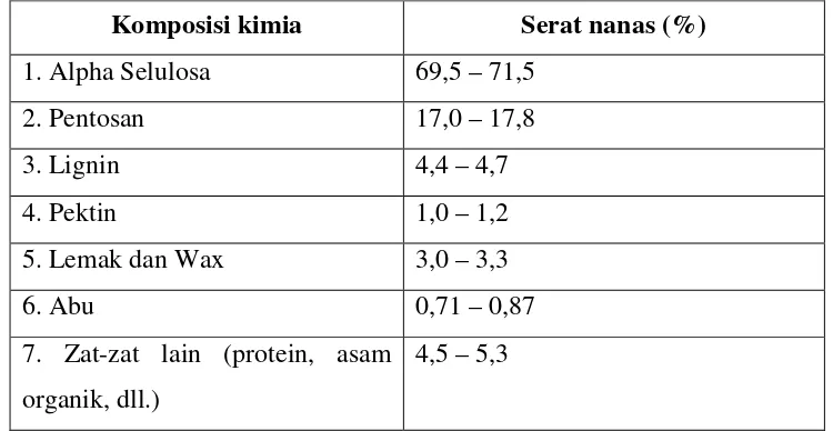 Tabel 1.  Komposisi Kimia Serat Nanas (Hidayat, 2008). 