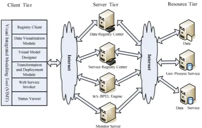Figure 2. The GUI of registry client and data visualization 