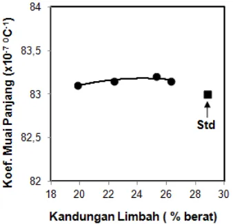 Gambar 3.  Karakterisrik Koefisien Muai Panjang Gelas Limbah  Terhadap  Kandungan Limbah 
