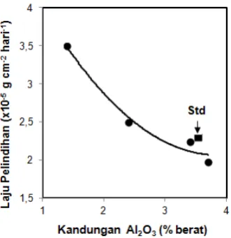 Gambar 6.  Karakteristik Laju Pelindihan Gelas Limbah  Terhadap Jumlah Kandungan Al2O3 