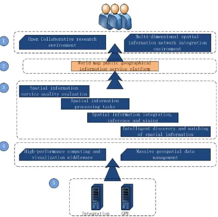 Figure 2 shows the main components of development framework of the Web-based geospatial intelligence platform