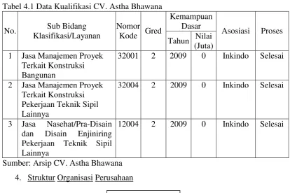 Gambar 4.1 Struktur Organisasi CV. Astha Bhawana 
