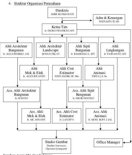 Gambar 4.2 Struktur Organisasi CV. Candrakirana 