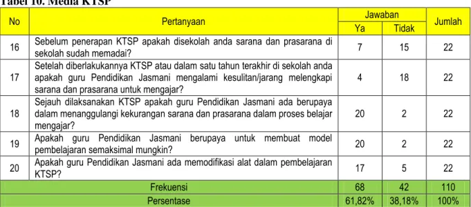 Tabel 11. Model Pembelajaran KTSP 