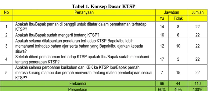 Tabel 1. Konsep Dasar KTSP 