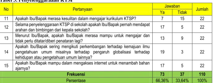 Tabel 3. Penyelenggaraaan KTSP 
