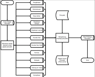 Gambar 3 Flow Chart Naive Bayes Classifier 