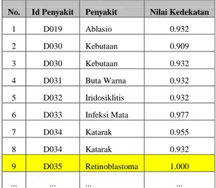 Tabel 3Perbandingan Kecepatan Algoritma  Test  Attemp  Naive Bayes  Classifier (s)  Nearest Neighbor  (s)  T001  0.153  0.122  T002  0.132  0.130  T003  0.179  0.161  T004  0.190  0.125  T005  0.337  0.150  T006  0.156  0.143  T007  0.122  0.089  T008  0.1