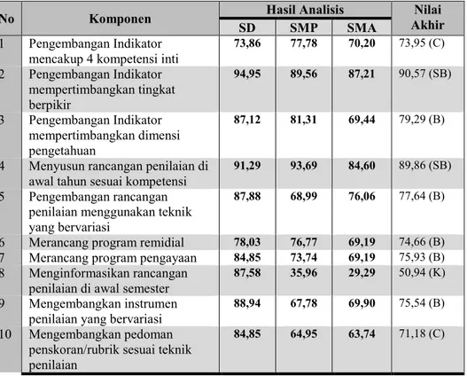 Tabel 4.1   Analisis  Keterlaksanaan  Standarisasi  Penilaian  Hasil  Belajar   Tahun 2013 