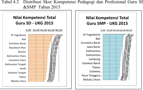 Tabel 4.2   Distribusi  Skor  Kompetensi  Pedagogi  dan  Profesional  Guru  SD  &amp;SMP  Tahun 2015 