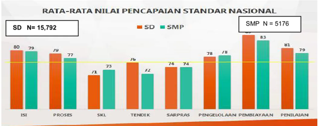 Grafik  1,   Capaian Standar Nasional Pendidikan SD dan SMP   Akreditasi Tahun 2015  