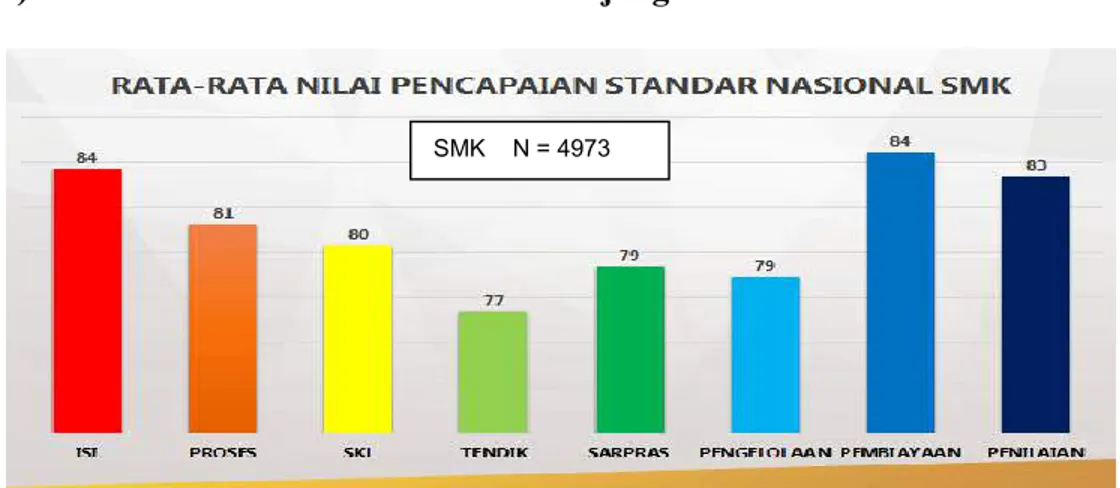 Grafik  3, Capaian Standar Nasional Pendidikan SMK  Akreditasi  Tahun 2015 (Sumber:  BAN S/M, 2015) 
