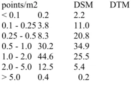 Table 1 .  Percentage of LiDAR-DSM and -DTM points within 