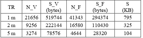 Table 2. Characteristics of the three sampled TIN. N_V: number of vertices; S_V: storage space for vertices; N_F: number of faces; S_F: storage space for faces; S: total storage size