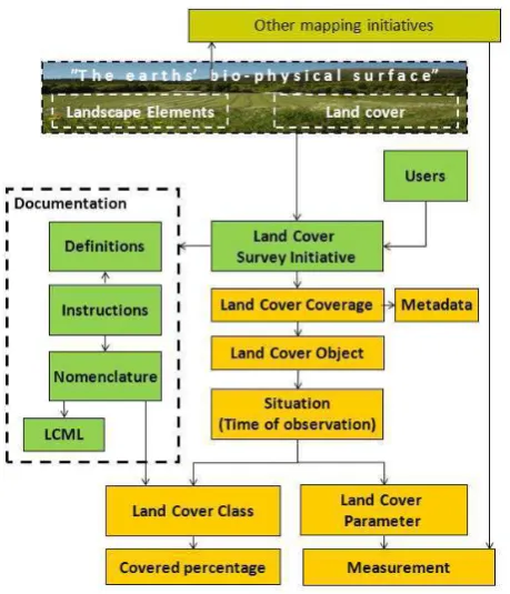 Figure 3.  An informal rendition of the complete INSPIRE land cover data model (INSPIRE Thematic Working Gro-up Land Cover, 2011) 