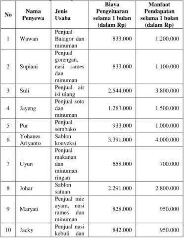 Tabel 1 Biaya dan Manfaat   Bagi Pemerintah Kabupaten Sleman 