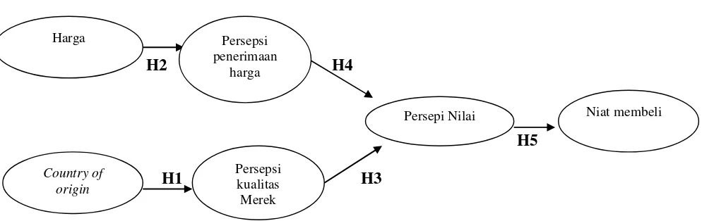 Gambar II.1. Model Penelitian 