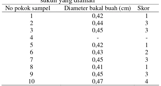 Tabel 5.22 Kedudukan Bakal Buah tanaman durian sukun yang diamati 