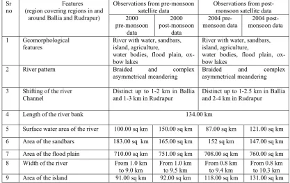 Table 1: Fluvial changes during 2000 and 2004 