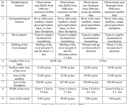 Table 2: Fluvial changes during 2006 