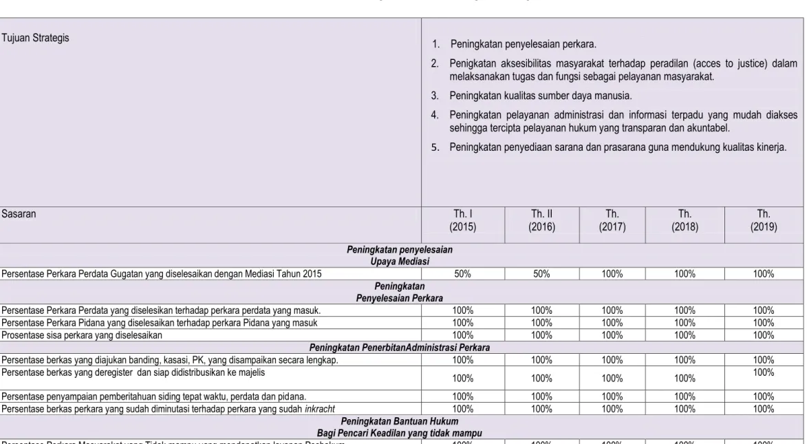 Tabel 1.2 Review Matriks Rencana Strategis 2015 – 2019 Pengadilan Negeri Baubau Kelas IB 