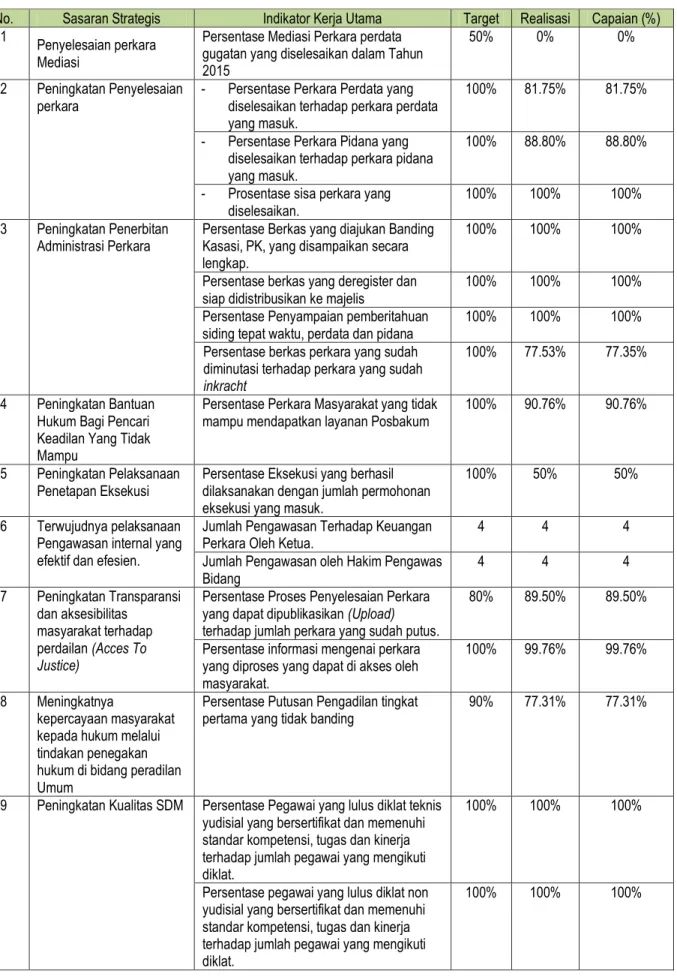 Tabel 1.5 Hasil Pengukuran Kinerja Tahun 2016 Pengadilan Negeri Baubau Kelas IB 