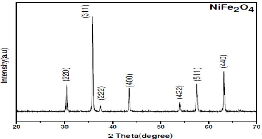 Gambar 8 berikut adalah contoh difraktogram sinar-X NiFe 2 O 4  yang dipreparasi  menggunakan metode EDTA-assited hydrothermally