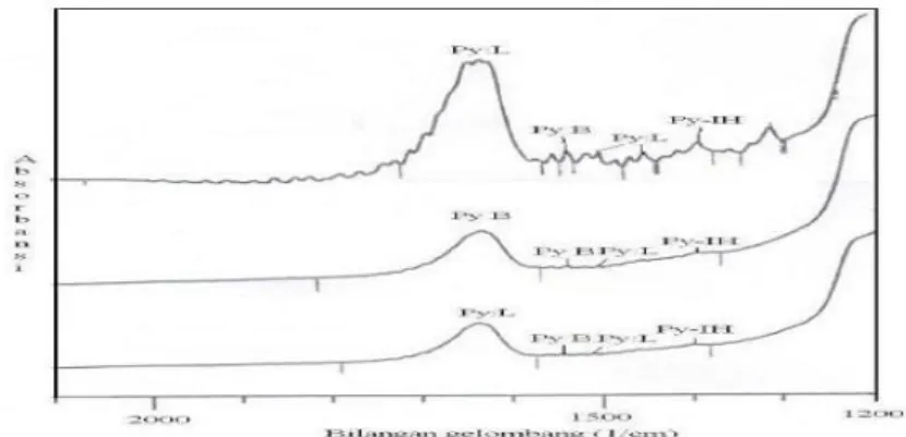 Gambar 11 berikut adalah contoh spektra FTIR dalam analisis penentuan jenis  situs asam dalam katalis