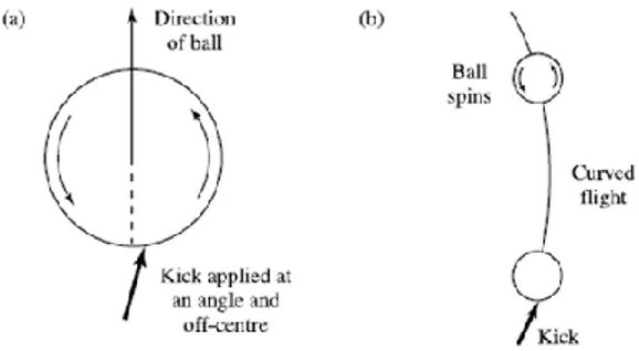 Gambar 3: Perkenaan bola dan arah yang dihasilkan  Sumber: John Wesson, The Science of Soccer 