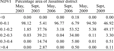 Table 2. Circumferences at breast height (CBH) and height of trees at Jaisalmer region of the Indian Thar desert 