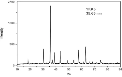 Gambar 9. Difraktogram NiCuFe 2 O 4   (Murthy et al., 2009) 