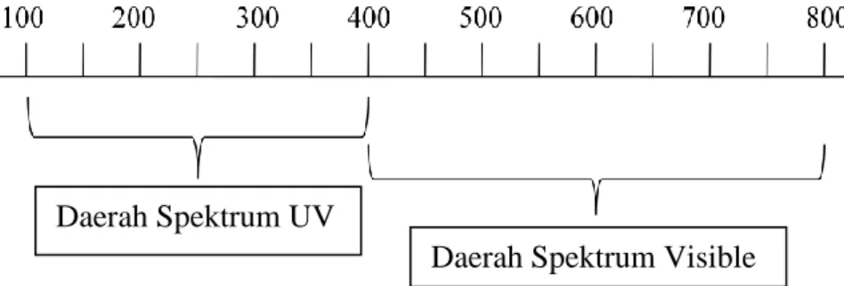 Gambar 11. Daerah spektrum UV dan visible (tampak) 
