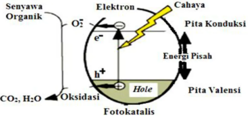 Gambar 5.  Mekanisme fotokatalisis (Mohamed et al., 2012) 