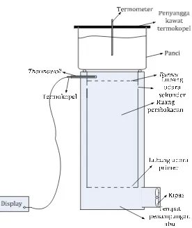 Gambar 2. Skema percobaan water boiling test  