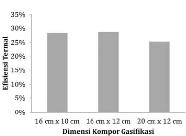 Gambar 8. Pengaruh kadar air biomassa terhadap fire power  