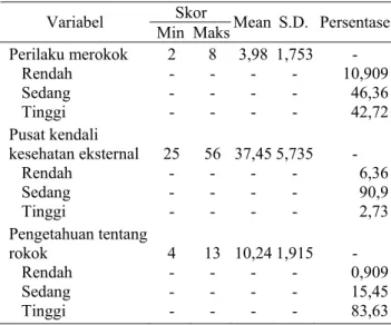 Tabel 1. Statistik Deskriptif Subjek Penelitian (N = 110) 