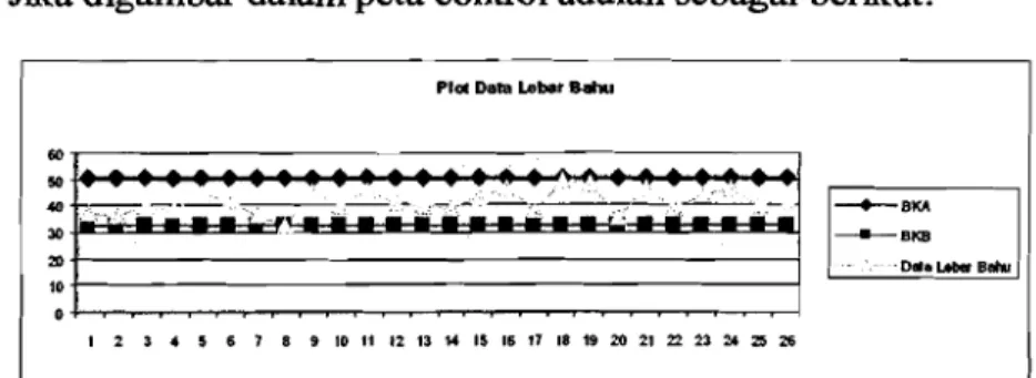 Gambar 4.12. Graflk Batas Kontrol Data Lebar Bahu 